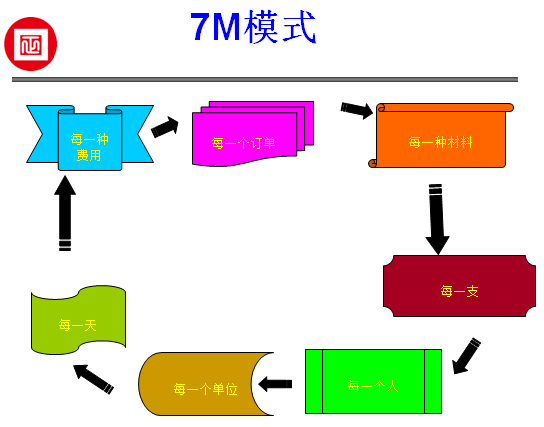正睿獨立研發(fā)的費用控制—7M模式在福斯特進(jìn)行推廣應(yīng)用